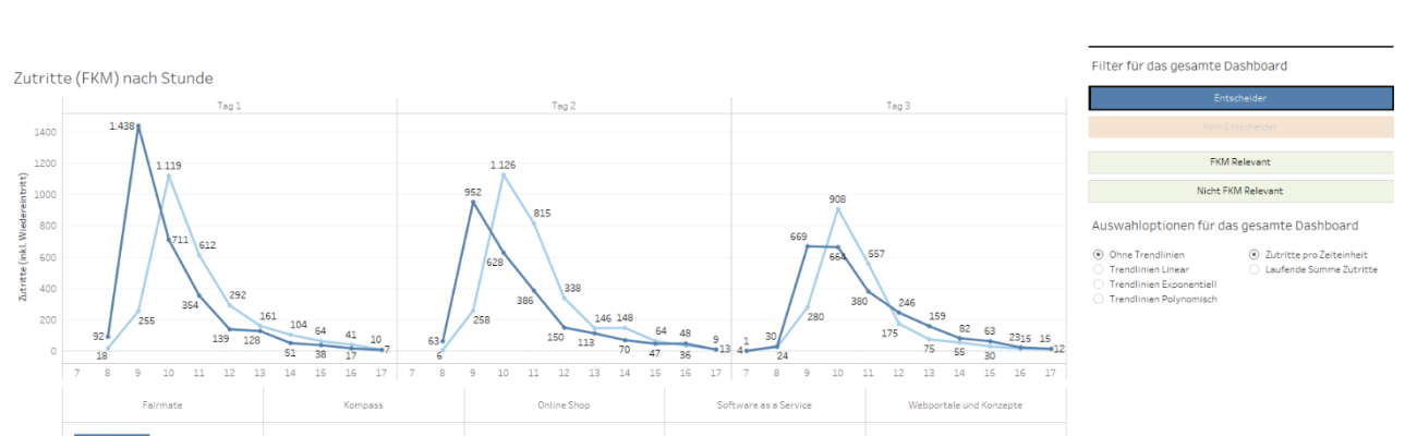 FairMate Business Intelligence: Collecting and visualizing the wealth of data generated by trade fairs